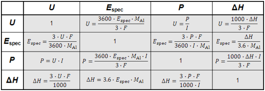 Table Conversion of Energy