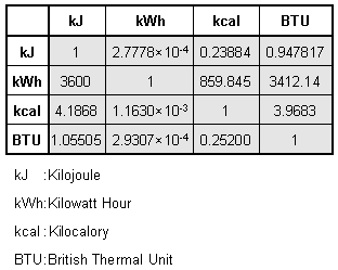 Table 5.1: Conversion of Energy Units.