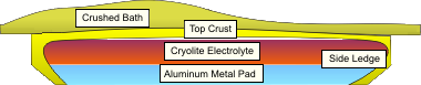 electrolyte metal pad